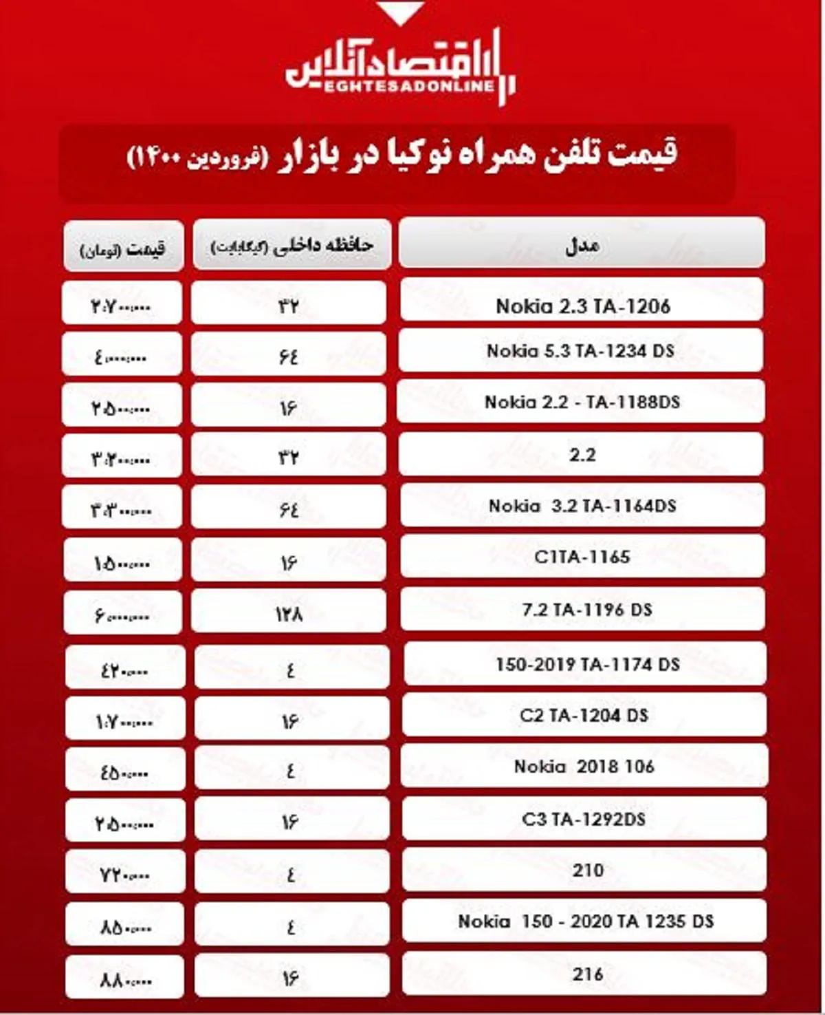 قیمت گوشی نوکیا در بازار/ ۱۹فروردین