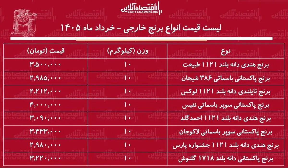 قیمت جدید انواع برنج‌های وارداتی ۱ خرداد ۱۴۰۵ / برنج درجه یک هندی، پاکستانی و تایلندی کیلویی چند شد؟ + جدول