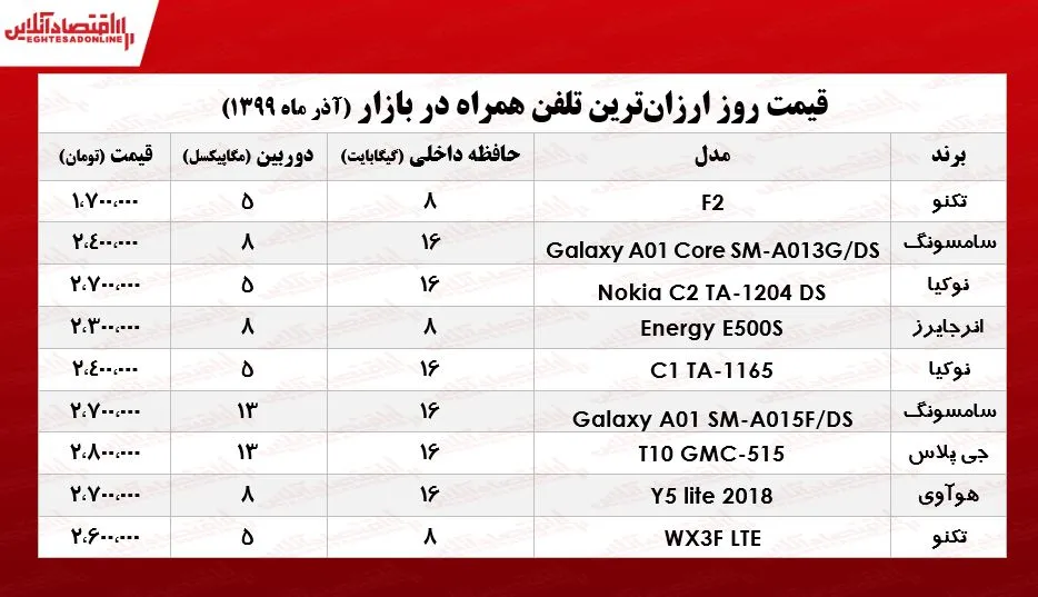 ارزان‌ترین موبایل‌های بازار تهران چـند؟  +جـدول