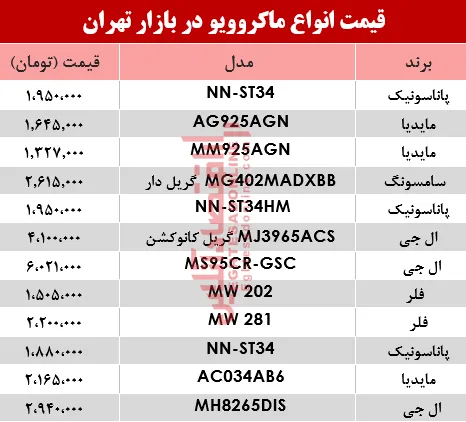 نرخ انواع ماکروویو در بازار تهران؟ +جدول