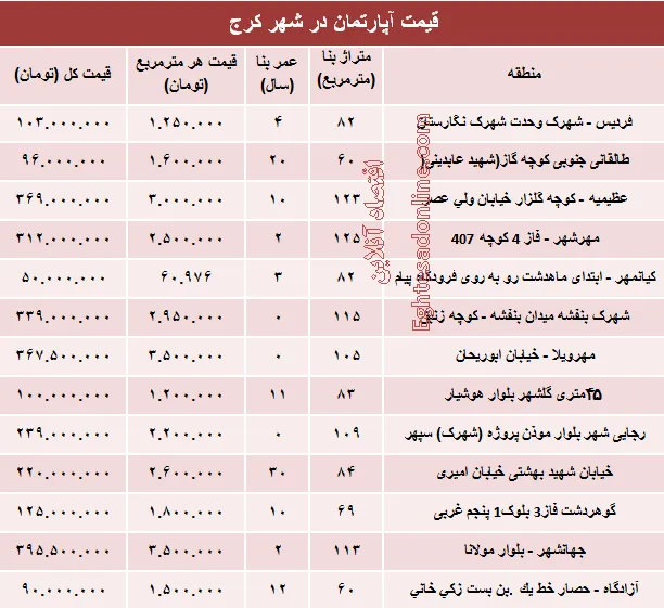نرخ قطعی آپارتمان در کرج ؟ +جدول