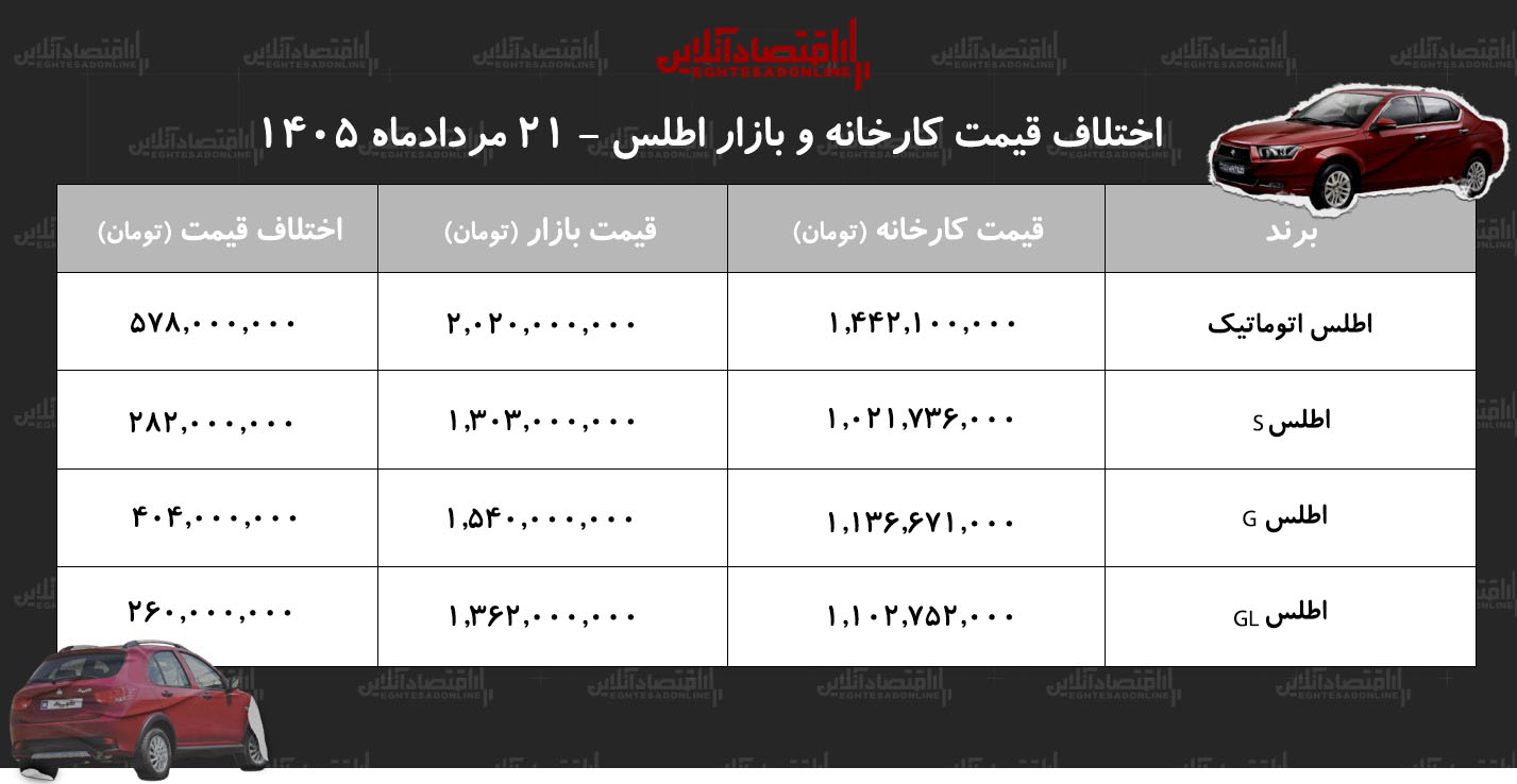اختلاف قیمت کارخانه و بازار اطلس/ با خرید این مدل ۵۷۸ میلیون تومان سود کنید + جدول مردادماه ۱۴۰۵ اختلاف قیمت کارخانه و بازار اطلس/ با خرید این مدل ۵۷۸ میلیون تومان سود کنید + جدول مردادماه ۱۴۰۵