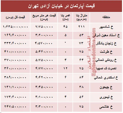 قیمت واحد مسکونی در خیابان آزادی تهران؟ +جدول