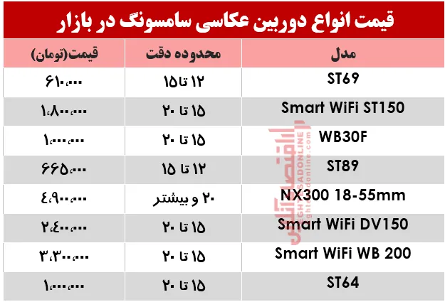 نرخ انواع دوربین‌های‌ عکاسی سامسونگ در بازار؟ +جدول