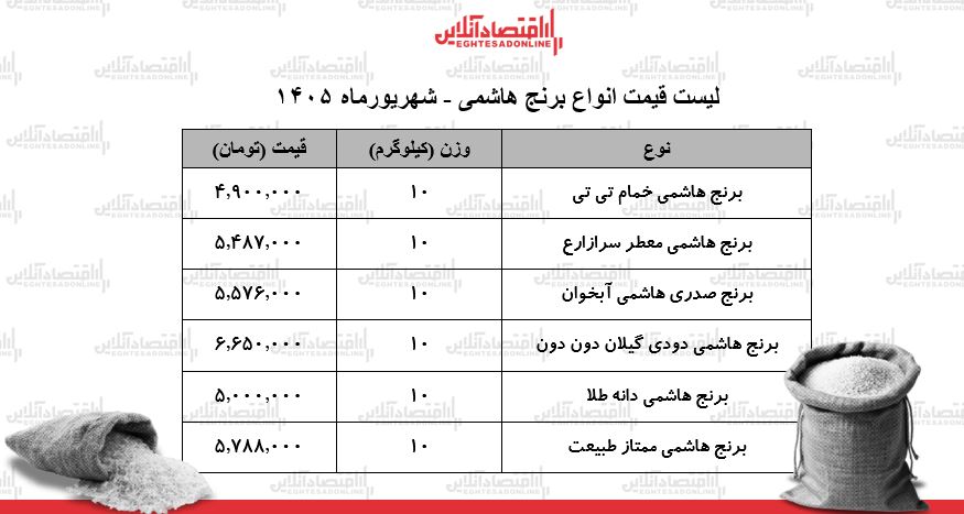قیمت جدید انواع برنج هاشمی در بازار | کیسه ۱۰ کیلویی برنج هاشمی درجه یک چند شد؟ + جدول ۳۰ شهریور ۱۴۰۵ قیمت جدید انواع برنج هاشمی در بازار | کیسه ۱۰ کیلویی برنج هاشمی درجه یک چند شد؟ + جدول ۳۰ شهریور ۱۴۰۵