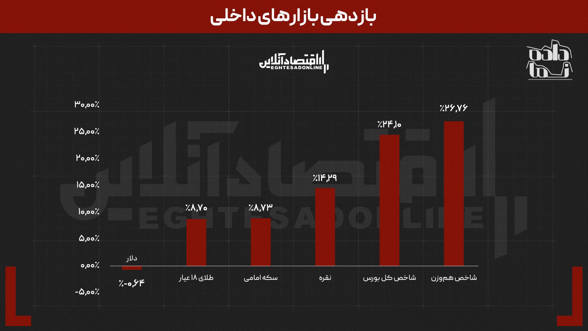 انفجار بورس در میان سایر بازار‌های داخلی | کدام دارایی در ماه گذشته رشد بیش از ۳۳ درصد را تجربه کرد؟