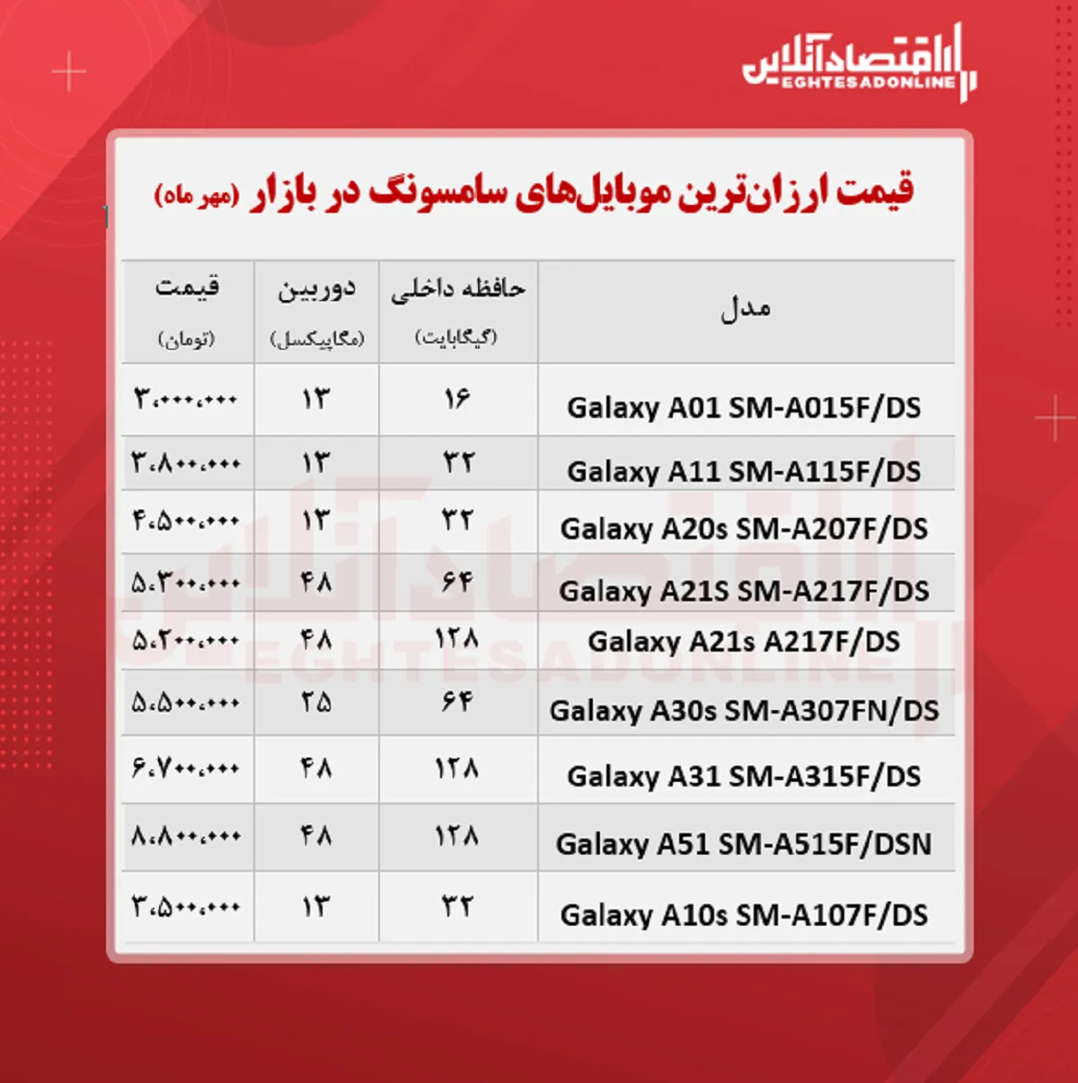 ارزان ترین موبایل های سامسونگ +قیمت