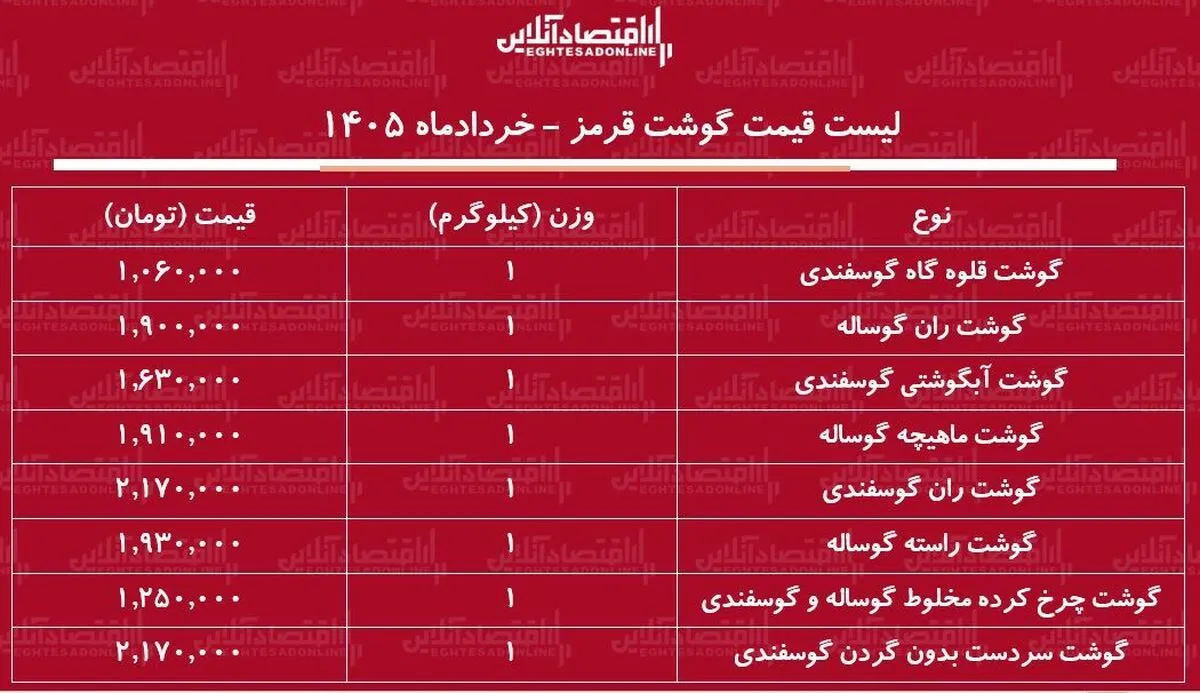 قیمت گوشت قرمز امروز ۲۱ خرداد ۱۴۰۵/ ران گوساله و گوسفندی کیلویی چند شد؟ + جدول