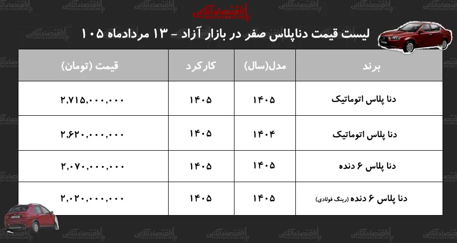 شوک کاهشی به بازار دناپلاس/ حباب قیمت دنا ترکید!+ جدول مردادماه ۱۴۰۵