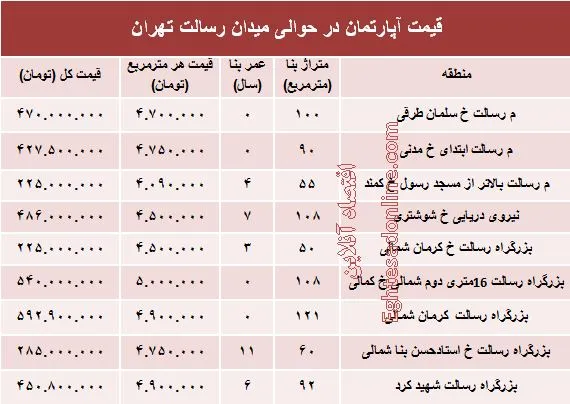 مظنه آپارتمان حوالی میدان رسالت ؟ +جدول