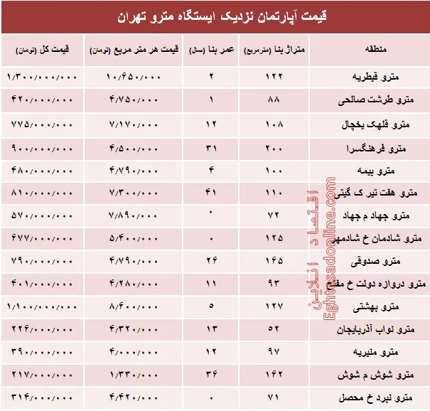 مظنه آپارتمان نزدیک ایستگاه مترو؟ +جدول
