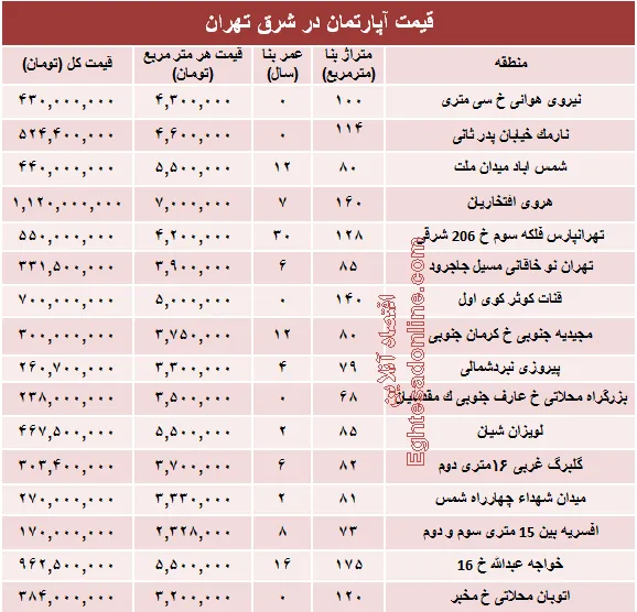 نرخ جدید آپارتمان در شرق تهران؟ +جدول