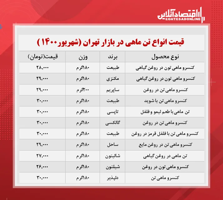 قیمت انواع تن ماهی در بازار + جدول