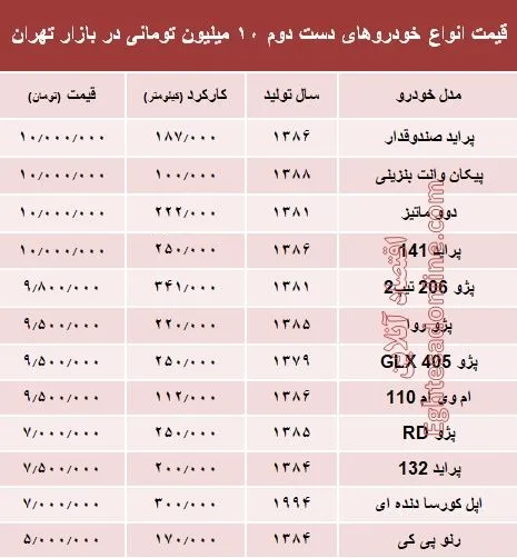 با ۱۰ میلیون هم می‌توان خودرو خرید؟ +جدول