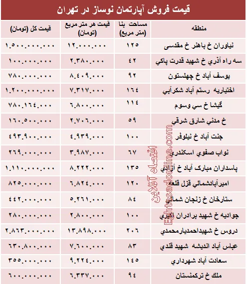 مظنه آپارتمان نوساز در تهران؟ +جدول