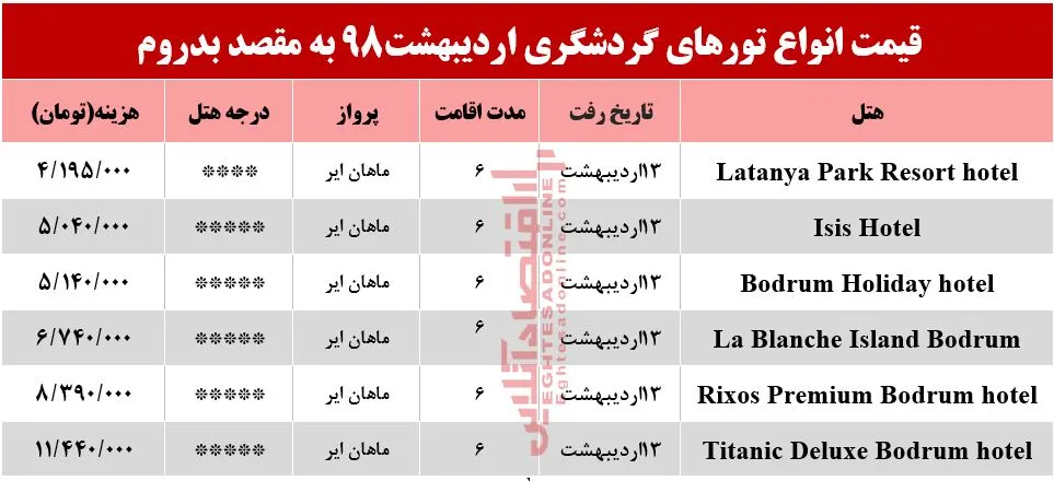 سفر به بدروم ترکیه چقدر هزینه دارد؟