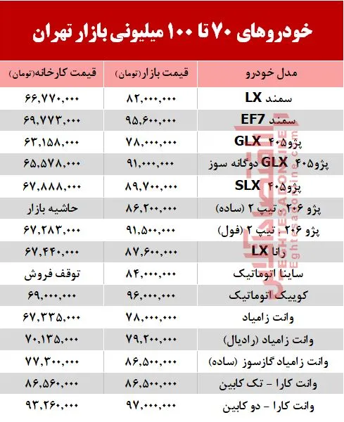 خودروهای زیر 100میلیون بازار تهران +جدول