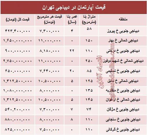 خرید مسکن در دیباجی چقدر تمام می‌شود؟ +جدول