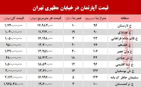 قیمت واحد مسکونی در خیابان مطهری تهران؟ +جدول