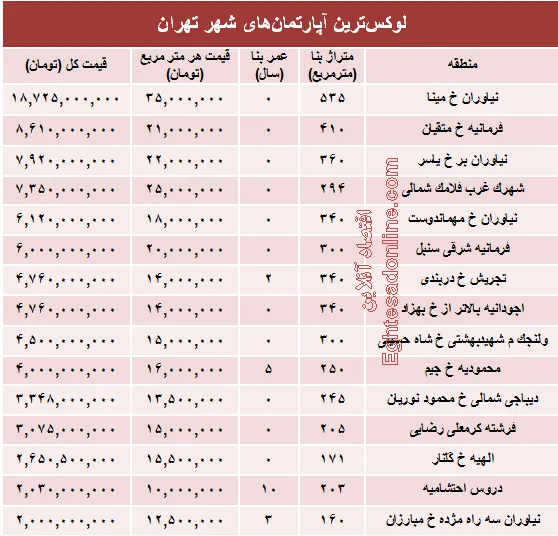 نجومی‌ترین مبالغ بازار مسکن تهران! +جدول