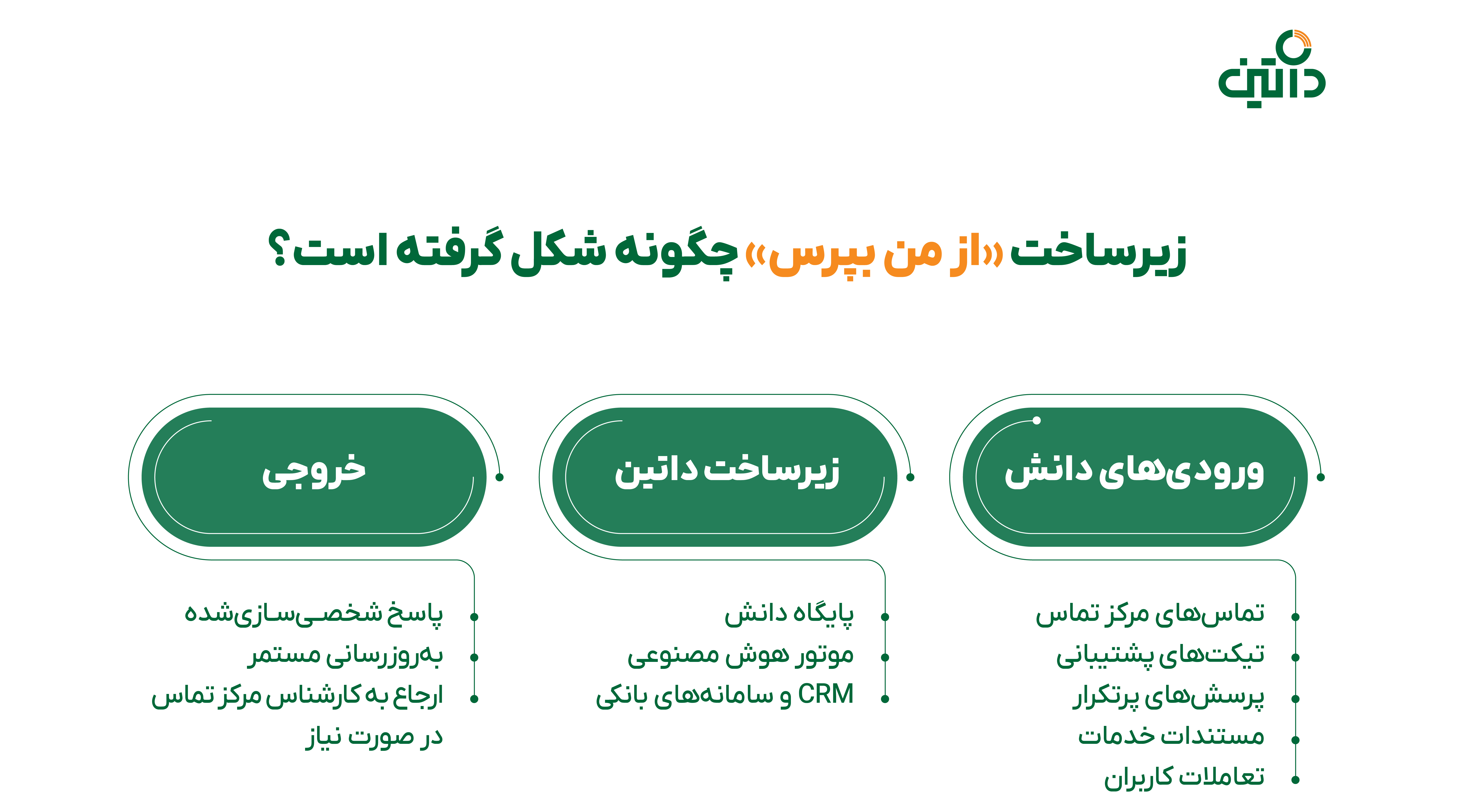 راهکار هوش مصنوعی داتین برای هوشمندسازی پشتیبانی بانکها؛ تجربه «از من بپرس» در ویپاد راهکار هوش مصنوعی داتین برای هوشمندسازی پشتیبانی بانکها؛ تجربه «از من بپرس» در ویپاد