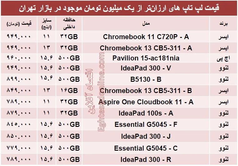 با یک‌میلیون‌تومان چه لپ تاپی بخریم؟ +جدول