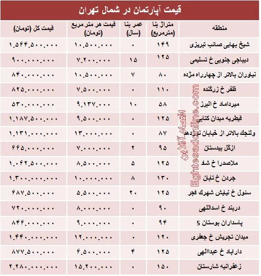 نرخ قطعی آپارتمان در شمال تهران؟ +جدول
