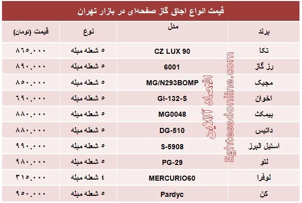 انواع اجاق گاز صفحه‌ای توکار چند؟ +جدول