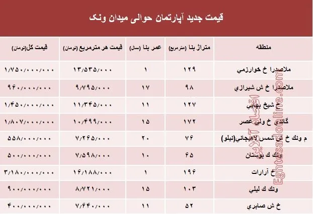 آپارتمان حوالی میدان ونک چند؟ +جدول
