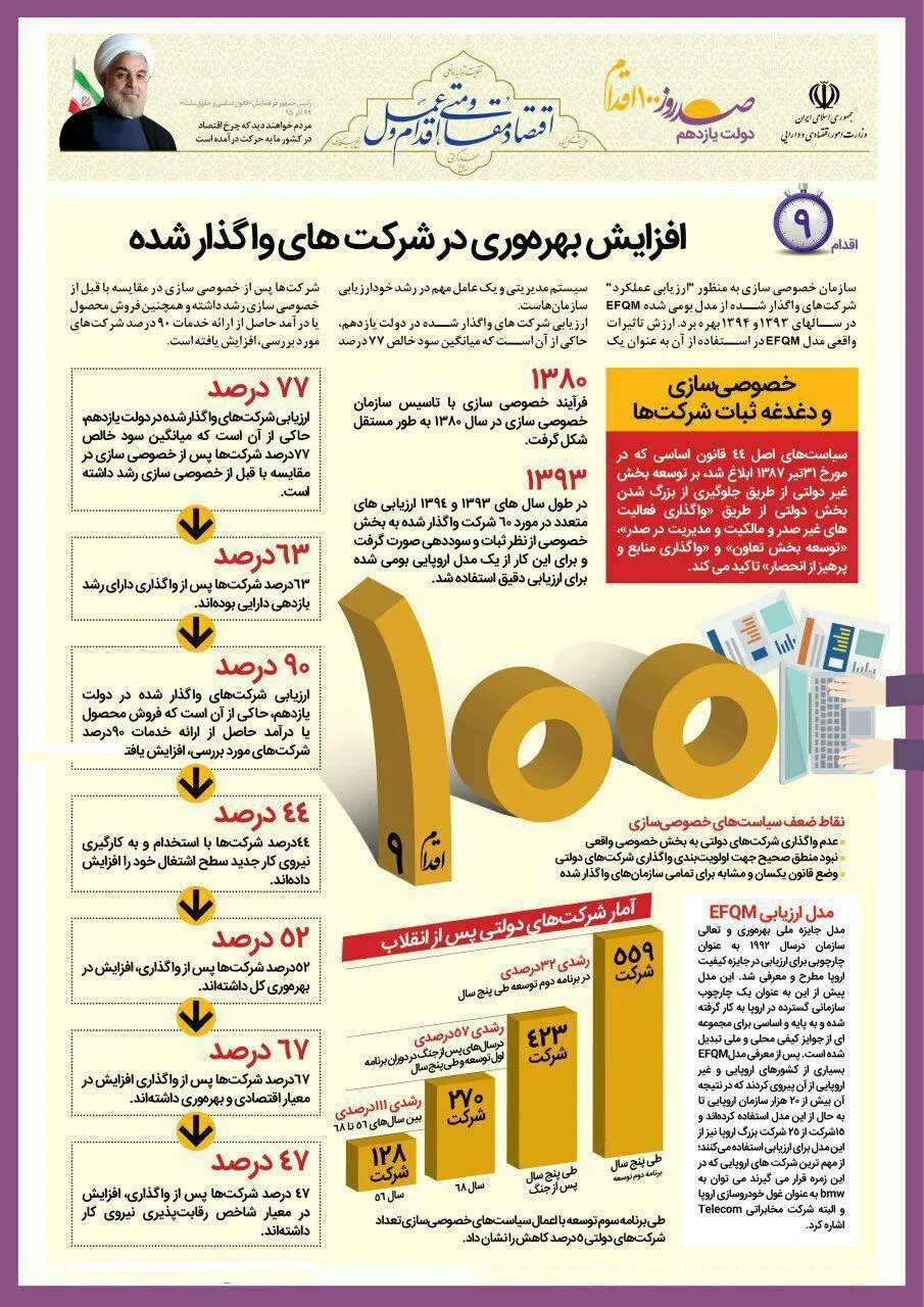 افزایش بهره‌وری در شرکت‌های واگذار شده +اینفوگرافیک