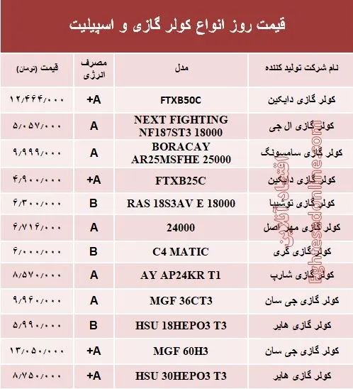 قیمت روز انواع کولر گازی و اسپیلت +جدول
