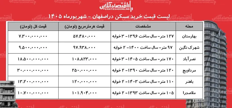 لیست قیمت خرید مسکن در اصفهان | خرید آپارتمان در این کلان‌شهر چقدر سرمایه نیاز دارد؟ + جدول شهریورماه ۱۴۰۵