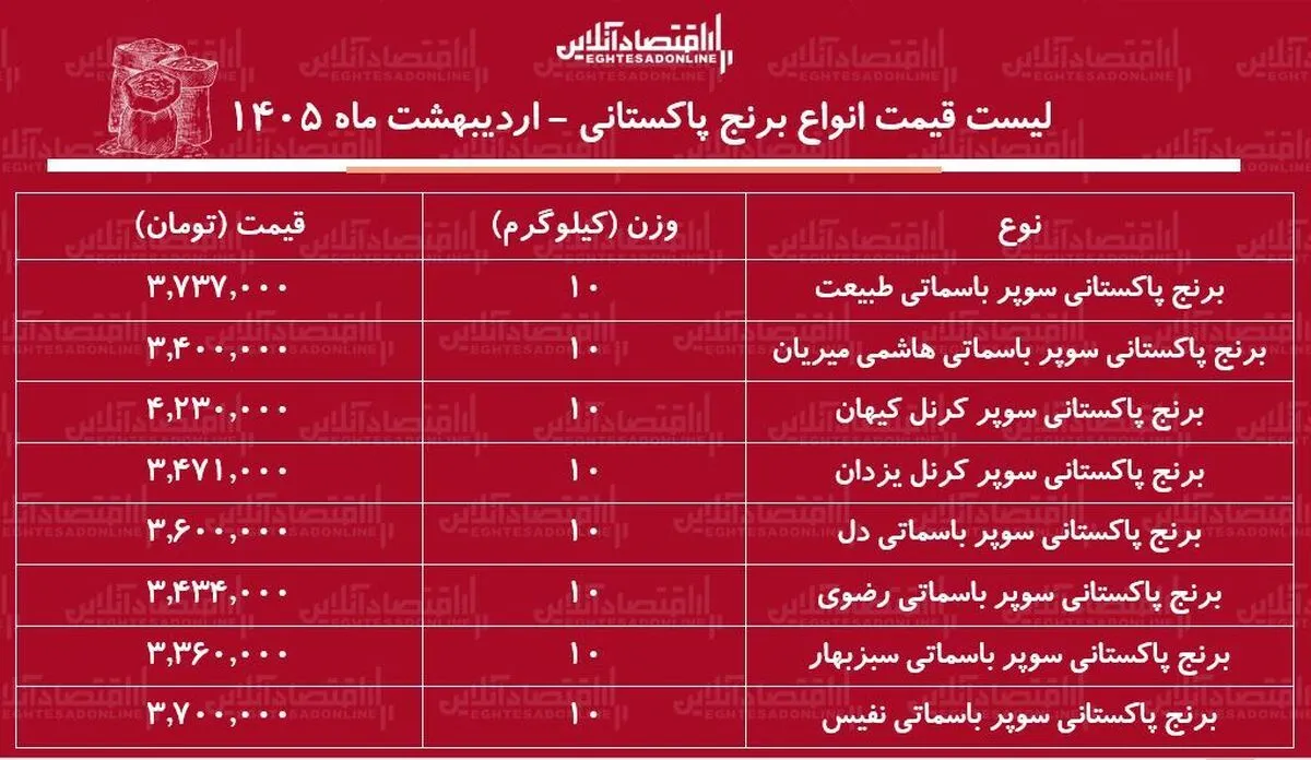 قیمت جدید انواع برنج پاکستانی ۱۵ اردیبهشت ۱۴۰۵ / برنج پاکستانی درجه یک کیلویی چند شد؟ + جدول