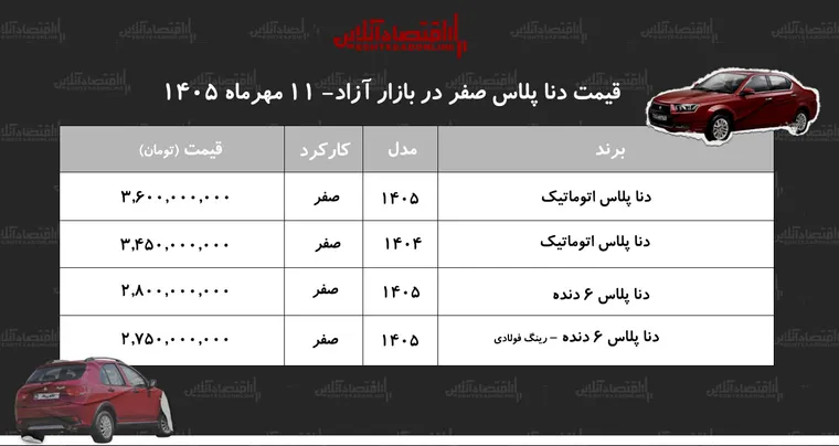 افزایش سنگین قیمت دنا پلاس در بازار آزاد/ این مدل یکروزه ۲۵۰ میلیون تومان گران شد+ جدول مهر ۱۴۰۵