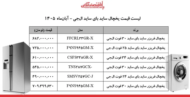 شوک ارزی به بازار لوازم خانگی / قیمت یخچال‌های ساید بای ساید ال‌جی چند شد؟ + جدول ۶ آبان ۱۴۰۵