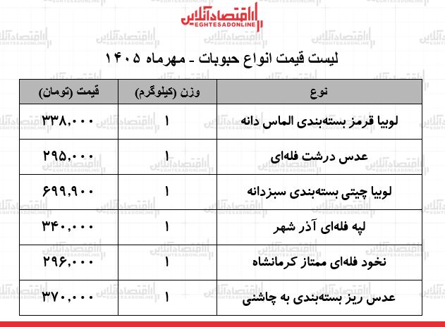قیمت جدید انواع حبوبات در بازار/ لوبیا چیتی، نخود، عدس و...کیلویی چند شد؟ + جدول ۹ مهر ۱۴۰۵ قیمت جدید انواع حبوبات در بازار/ لوبیا چیتی، نخود، عدس و...کیلویی چند شد؟ + جدول ۹ مهر ۱۴۰۵