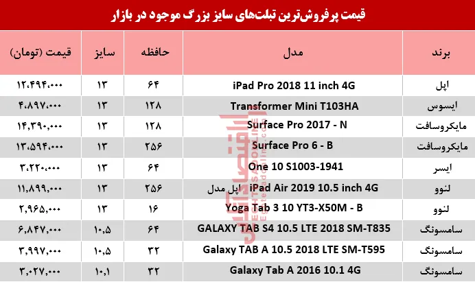 نرخ پرفروش‌ترین تبلت‌های سایز بزرگ در بازار؟+جدول