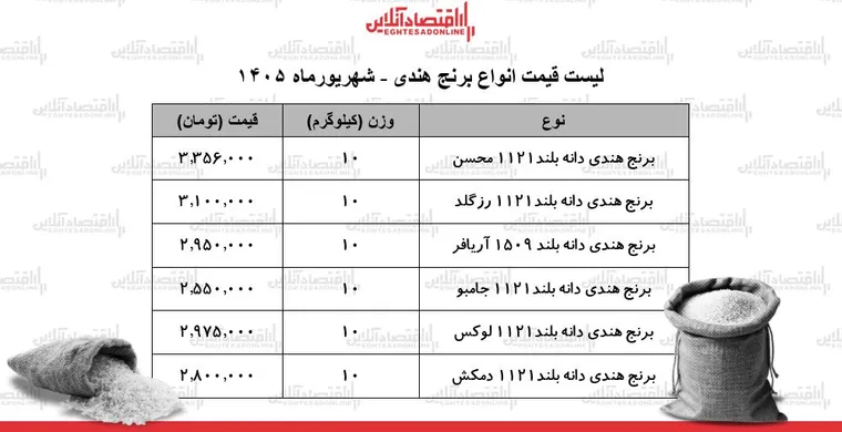 لیست قیمت انواع برنج هندی ۲۷ شهریور ۱۴۰۵ | کیسه ۱۰ کیلویی برنج درجه یک چند شد؟ + جدول