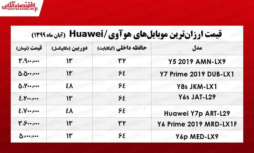 ارزان‌ترین موبایل‌های هوآوی +جـدول