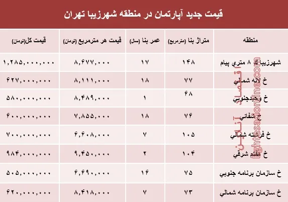 مظنه آپارتمان در منطقه شهرزیبا؟ +جدول