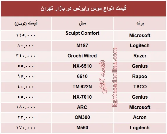انواع موس وایرلس چند؟ +جدول