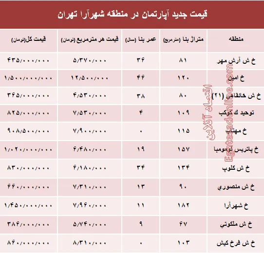 مظنه آپارتمان در منطقه شهرآرا؟ +جدول