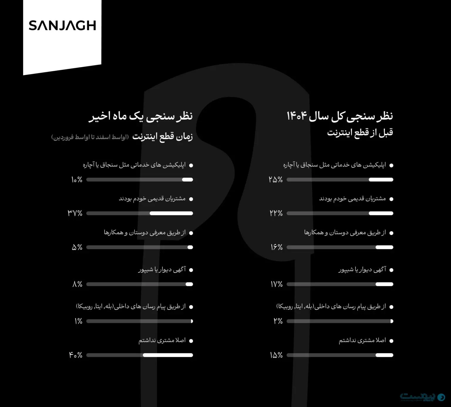 سهم ناچیز پیام‌رسان‌های داخلی در جذب مشتری | تناقضی که بعد از ۵ ماه آشکار شد