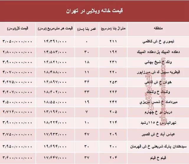 خانه‌های ویلایی تهران چند؟ +جدول