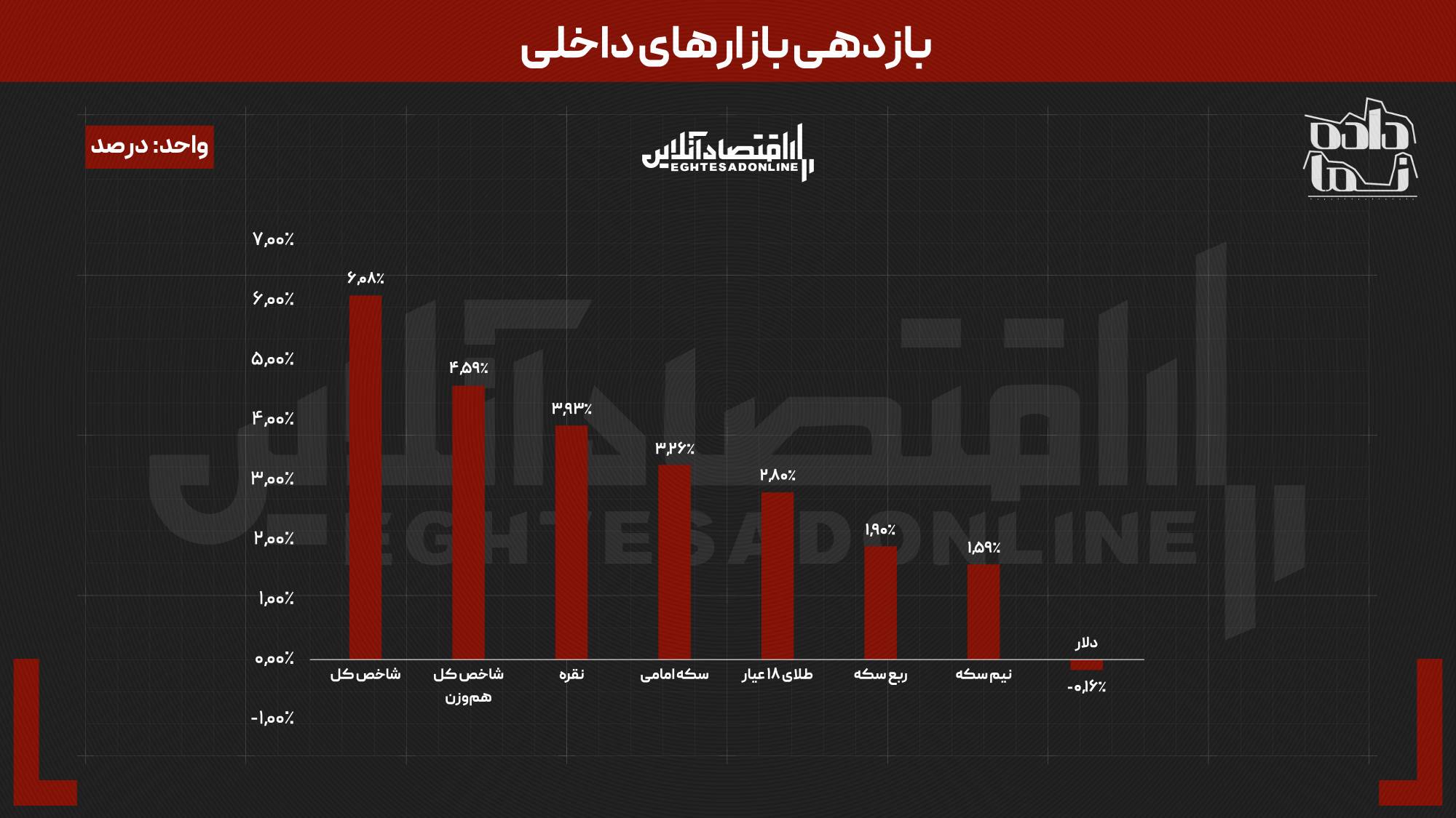 بورس برای سومین هفته پیاپی در صدر بازدهی قرار گرفت | کدام بازار بدترین عملکرد را داشت؟