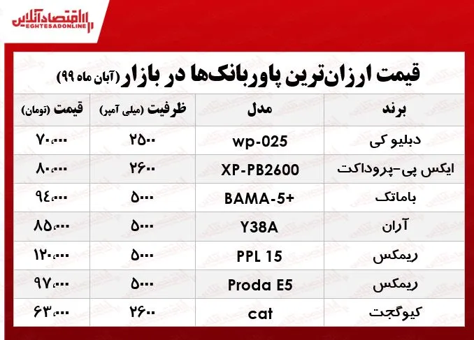قیمت ارزان‌ترین پاوربانک‌های بازار +جدول