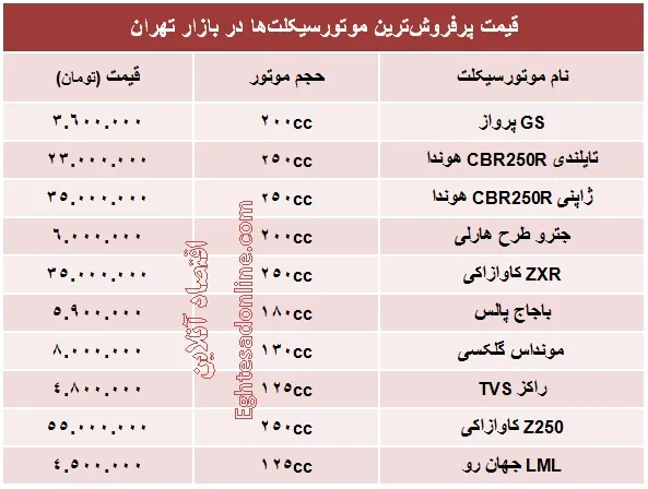 قیمت پرفروش‌ترین موتورسیکلت‌ها؟ +جدول