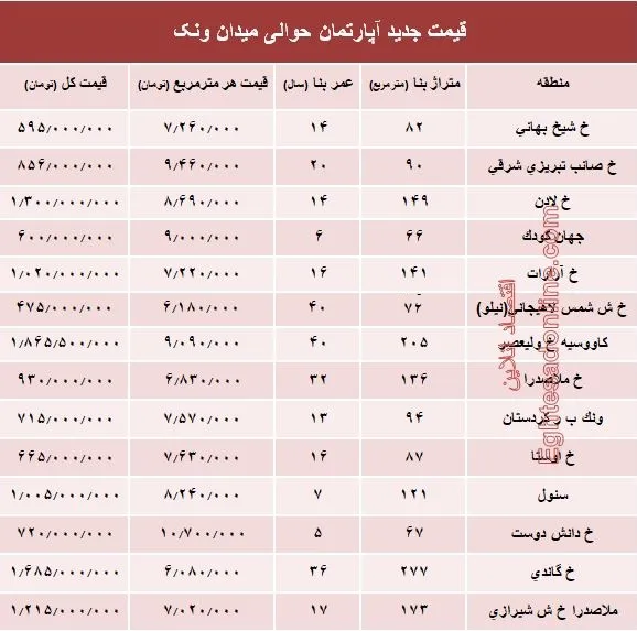 آپارتمان حوالی میدان ونک چند؟ +جدول