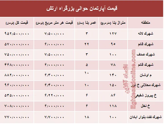 نرخ قطعی آپارتمان حوالی بزرگراه ارتش؟ +جدول