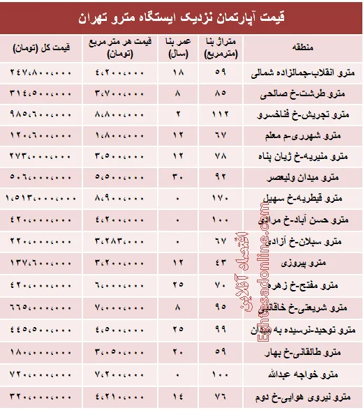 مظنه آپارتمان نزدیک ایستگاه مترو؟ +جدول